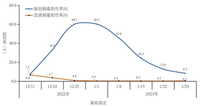 中疾控通报多项最新数据：阳性率到达高峰后波动下降