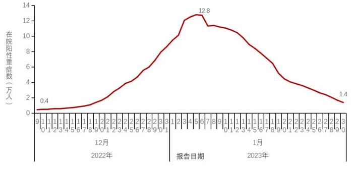 中疾控通报多项最新数据：阳性率到达高峰后波动下降