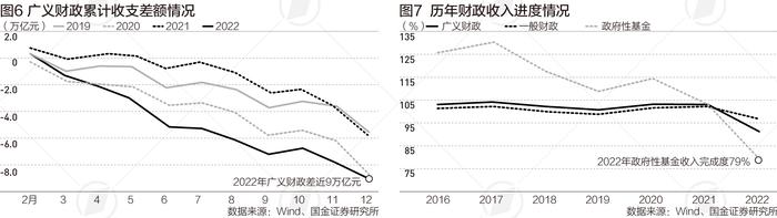 2022财政账本解读：收支差额近9万亿意味着什么