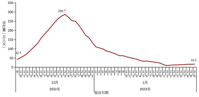 中疾控通报多项最新数据：阳性率到达高峰后波动下降