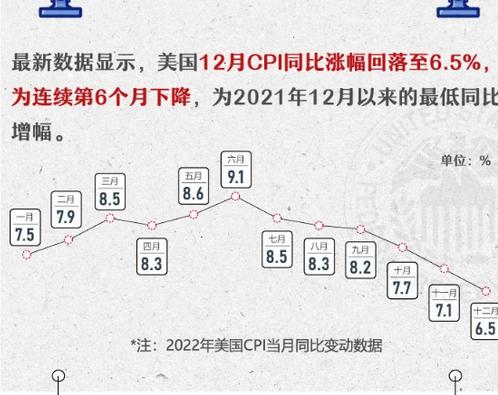 25个基点！美联储放缓加息步伐！下半年会不会降息？有何影响？