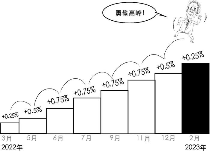 深夜加息25个基点！美联储到底加的是哪门子息？