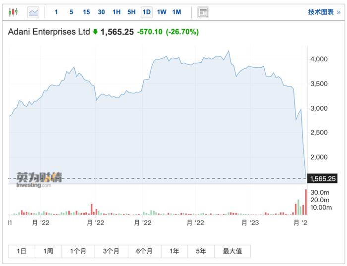 两日财富缩水超500亿美元，亚洲首富易主，此前两年身家翻了21倍