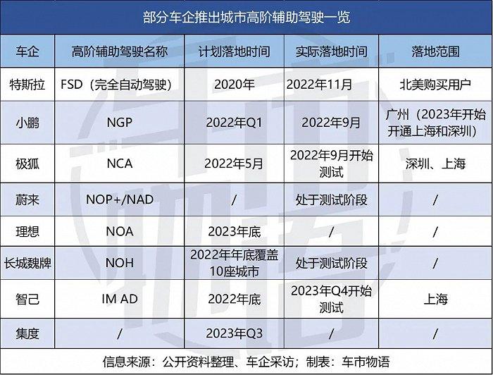 车企急着上马的城市辅助驾驶，今年还会放鸽子吗？