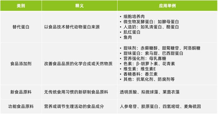 DeepTech发布《2023合成生物学在食品微生物制造中的应用与前景研究》——拓展食物边界，合成生物推动新食品加速创新