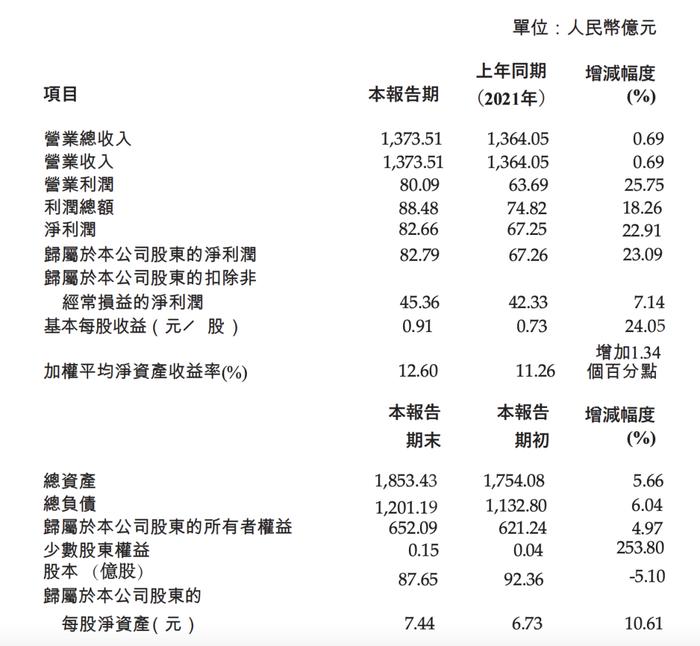 销量暴跌影响不大！长城汽车营收利润双增长