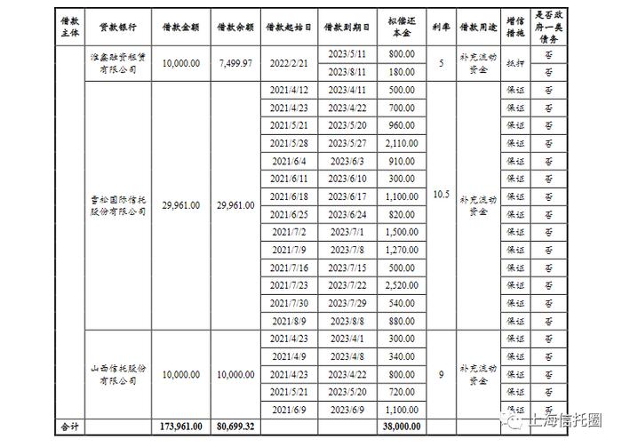 某城投发超短融，资金用于偿还雪松信托和山西信托等机构借款！