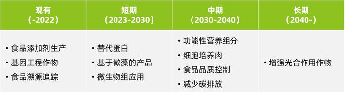 DeepTech发布《2023合成生物学在食品微生物制造中的应用与前景研究》——拓展食物边界，合成生物推动新食品加速创新