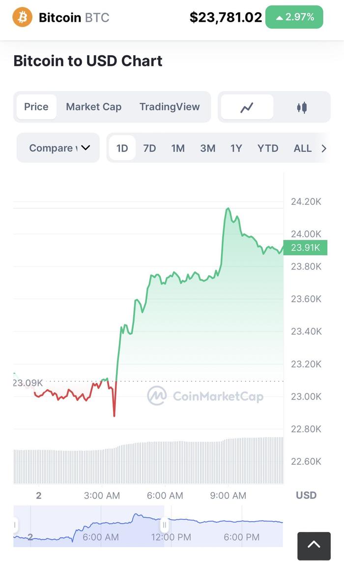 美联储加息放缓,比特币大幅上涨。图片来自CoinMarketCap