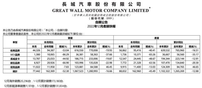 销量暴跌影响不大！长城汽车营收利润双增长