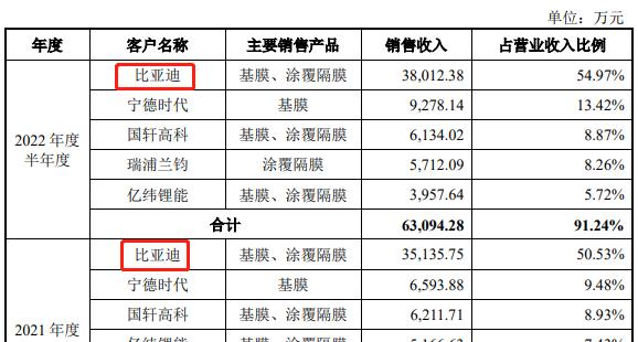 前五大客户摘要,数据来源:申报稿