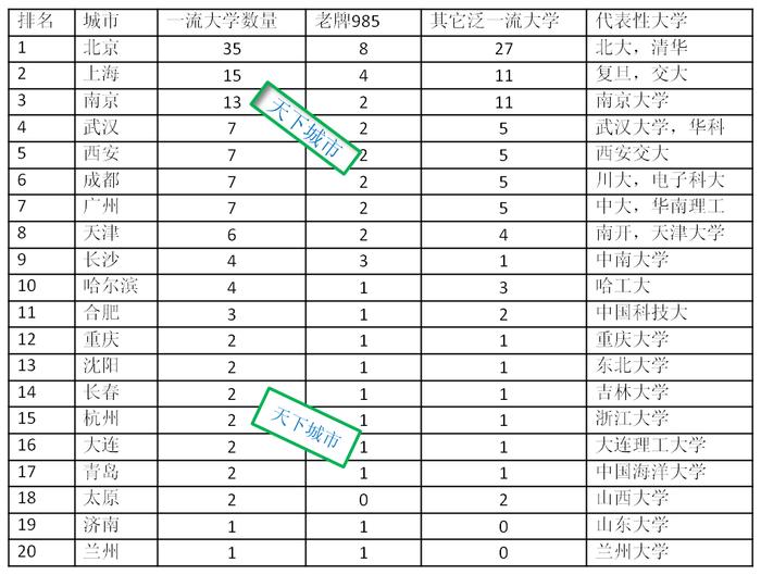 中国双一流大学20强城市（附名单）