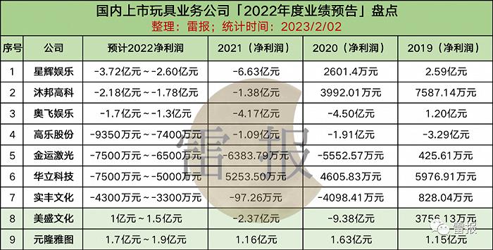 2022年，“玩具公司”们赚了多少钱？