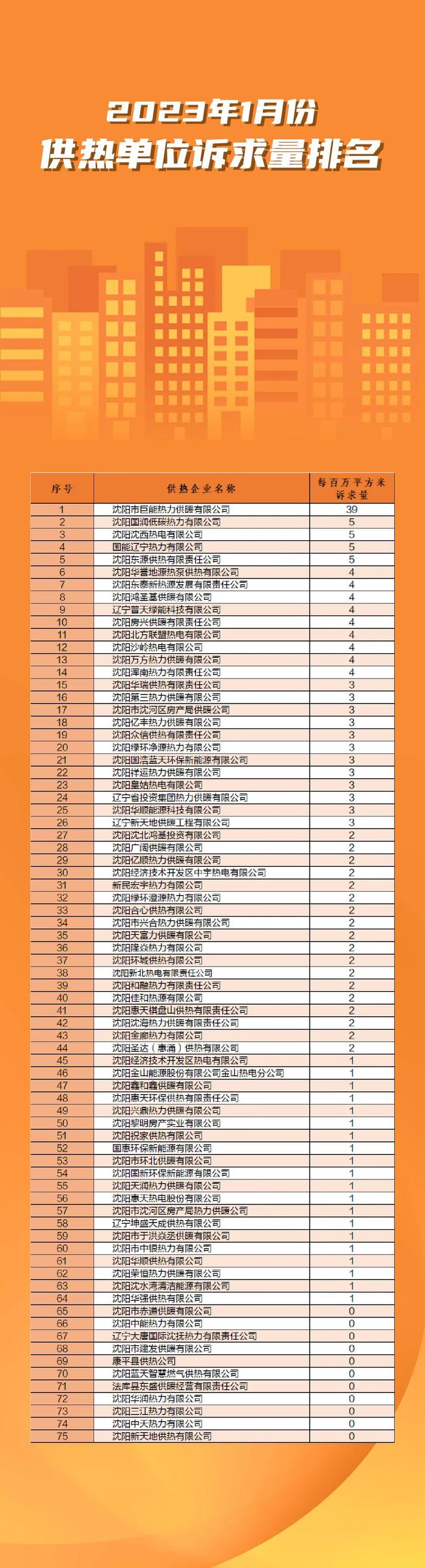 最新！沈阳1月份供热企业诉求量大排名来了，看看你家供热公司排第几？