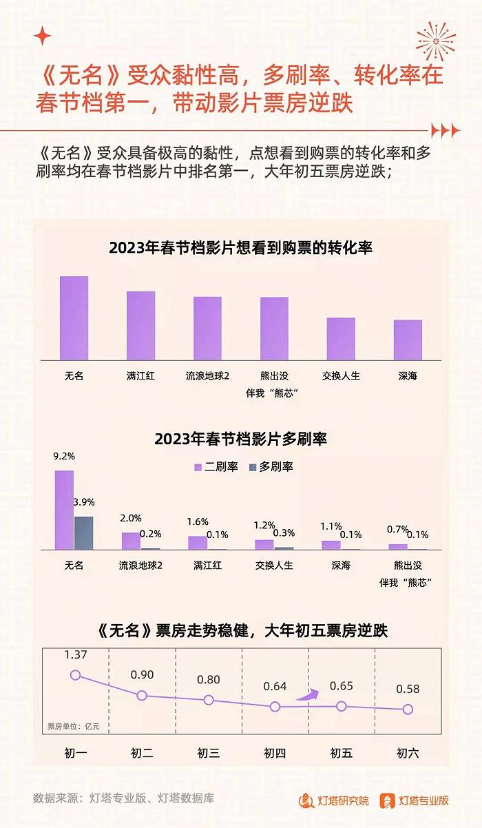 票房破7亿的《无名》，价值不只是跑赢票房预估