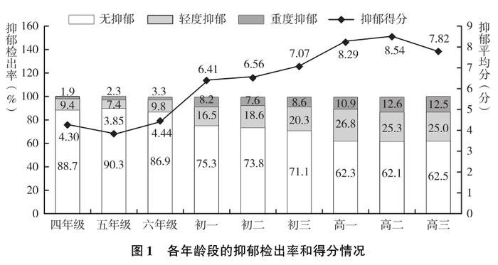 图片来源:《中国国民心理健康发展报告(2019~2020)》
