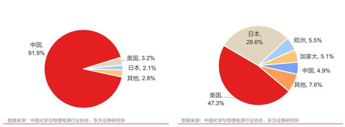 2020年全球便携式储能生产国家分布VS主要消费市场构成
