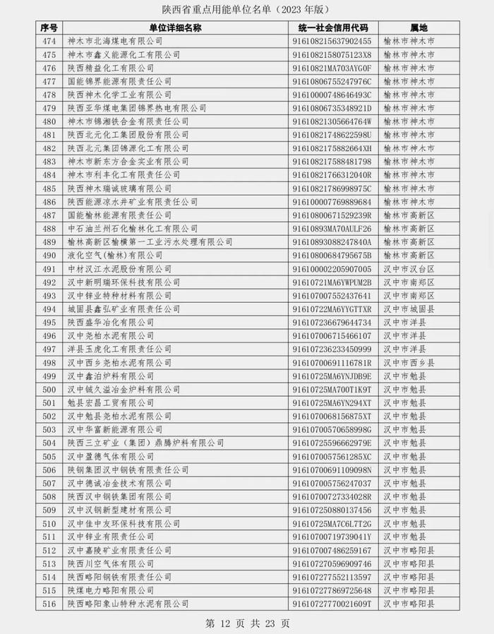 陕西省发展和改革委员会关于发布陕西省重点用能单位名单（2023年版）的通知