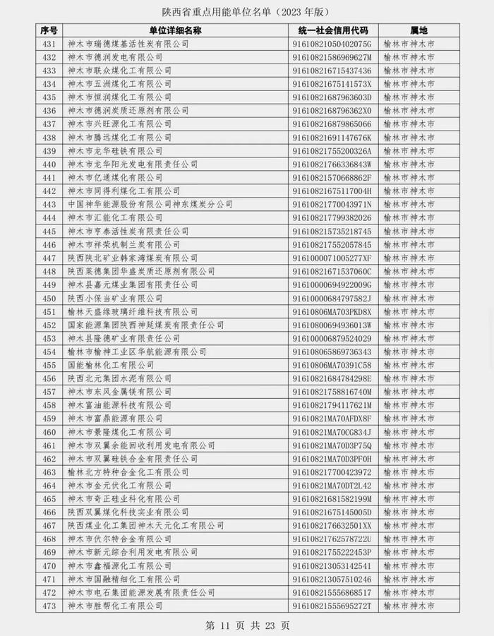 陕西省发展和改革委员会关于发布陕西省重点用能单位名单（2023年版）的通知