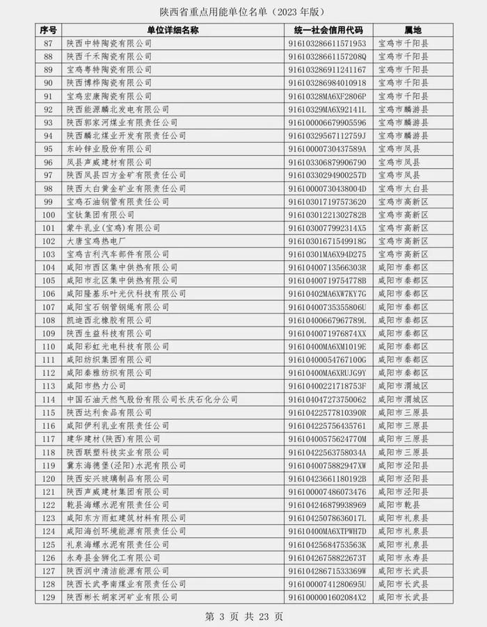 陕西省发展和改革委员会关于发布陕西省重点用能单位名单（2023年版）的通知