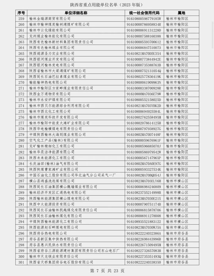 陕西省发展和改革委员会关于发布陕西省重点用能单位名单（2023年版）的通知