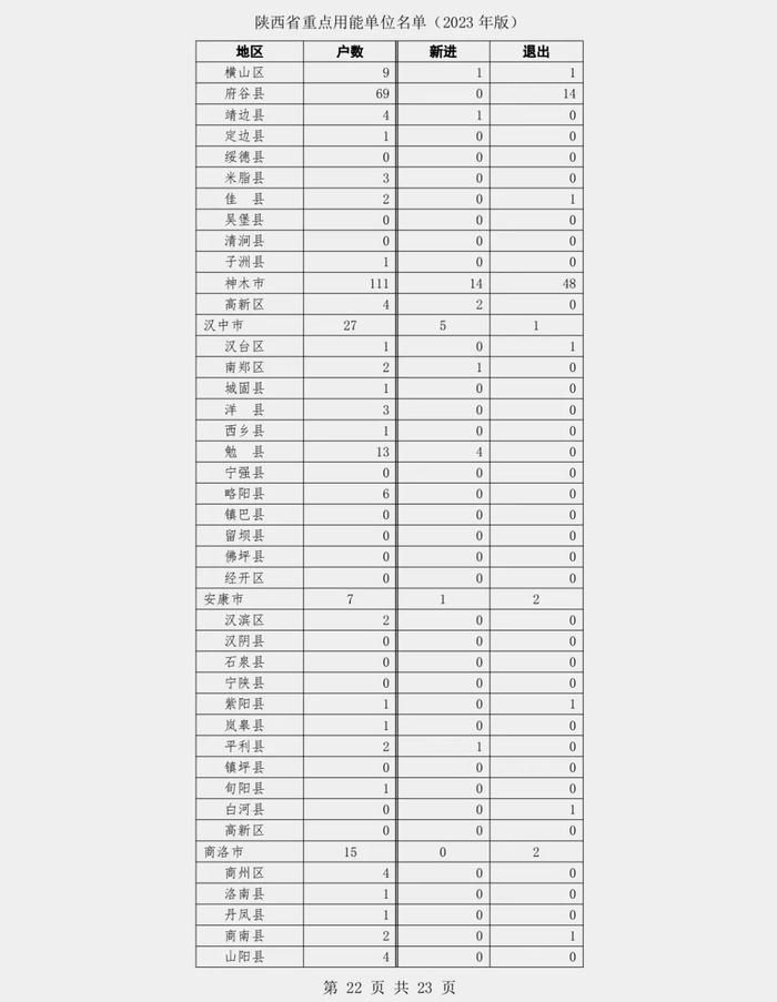 陕西省发展和改革委员会关于发布陕西省重点用能单位名单（2023年版）的通知