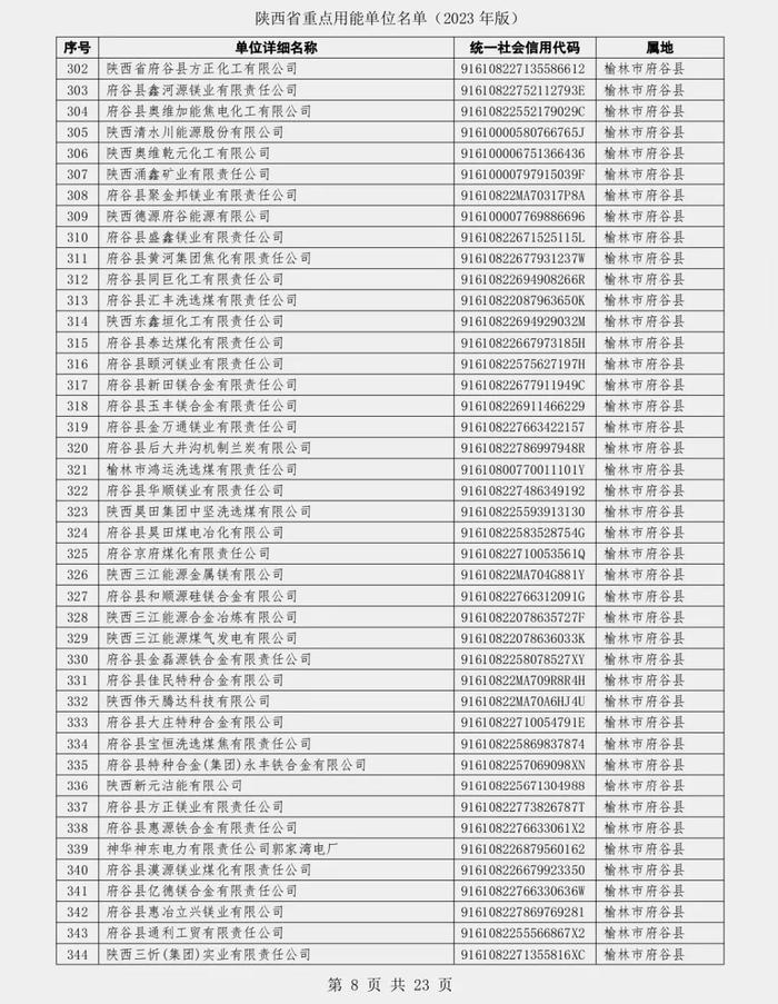 陕西省发展和改革委员会关于发布陕西省重点用能单位名单（2023年版）的通知