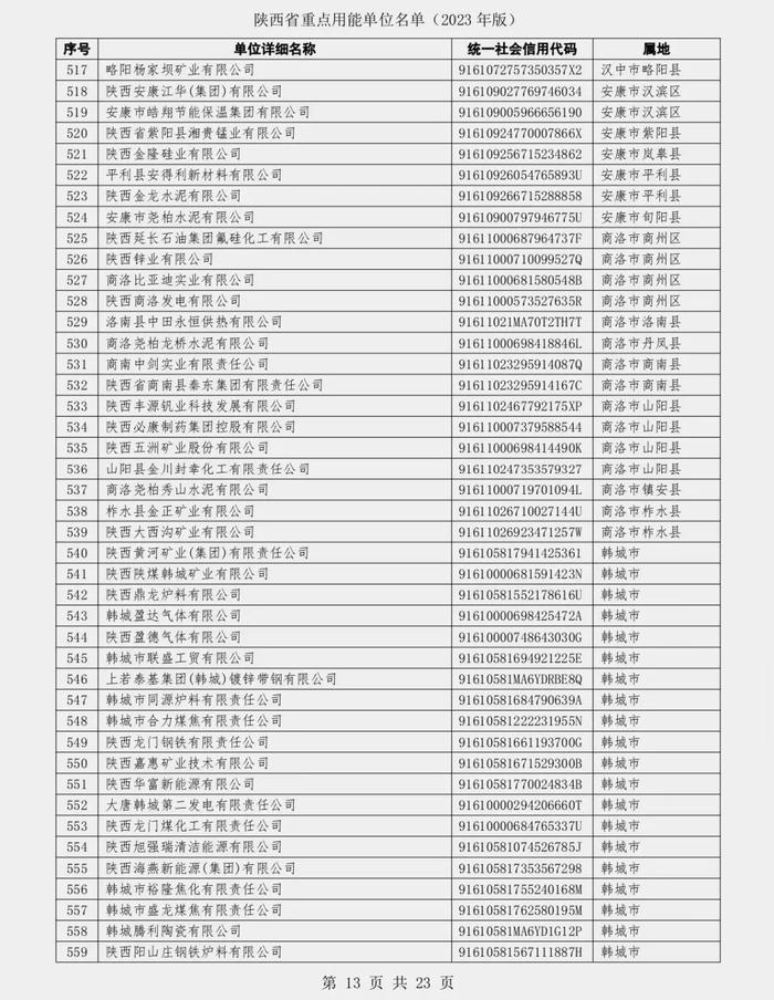 陕西省发展和改革委员会关于发布陕西省重点用能单位名单（2023年版）的通知