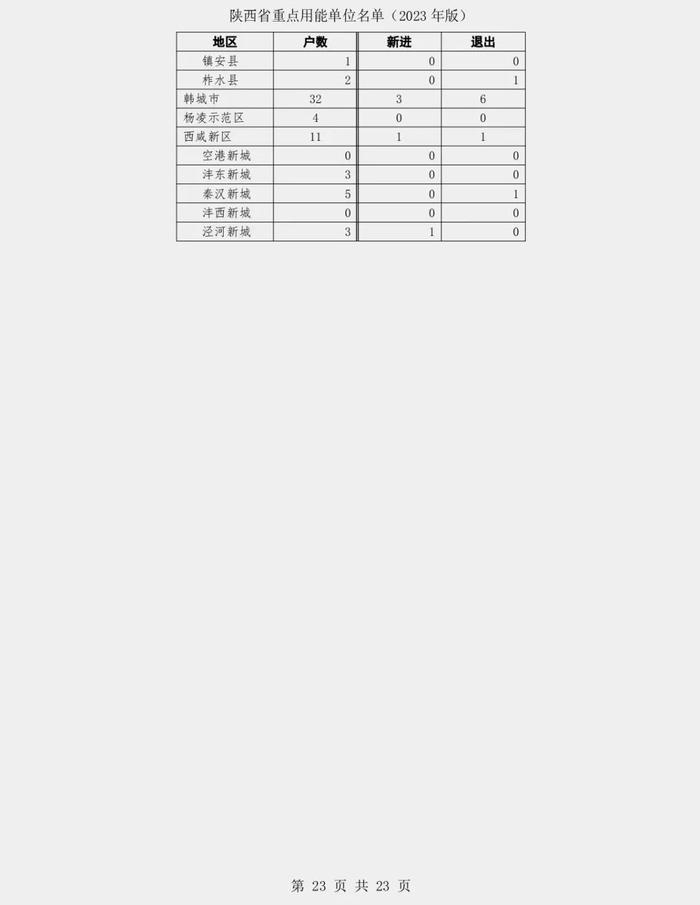 陕西省发展和改革委员会关于发布陕西省重点用能单位名单（2023年版）的通知