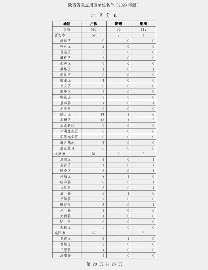 陕西省发展和改革委员会关于发布陕西省重点用能单位名单（2023年版）的通知