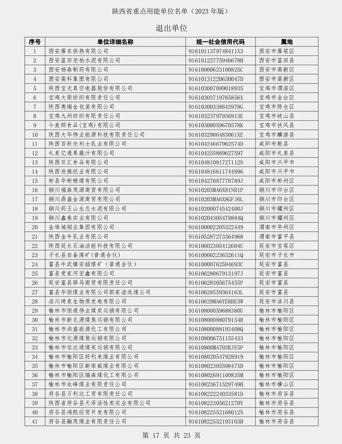 陕西省发展和改革委员会关于发布陕西省重点用能单位名单（2023年版）的通知