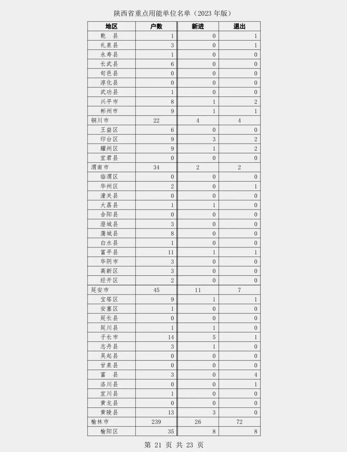 陕西省发展和改革委员会关于发布陕西省重点用能单位名单（2023年版）的通知