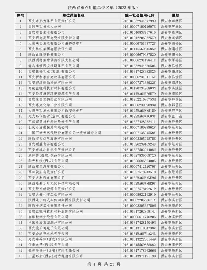 陕西省发展和改革委员会关于发布陕西省重点用能单位名单（2023年版）的通知