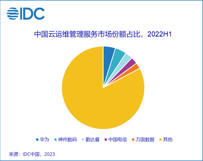 难以置信（云计算 神州数码）神州数码云平台多少钱，云运维管理服务走向“长期主义”，神州数码位列Top2，云运维，