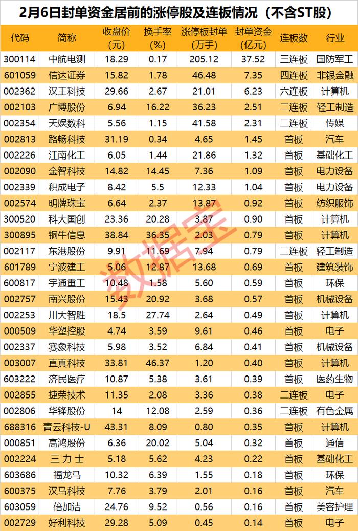 曙光新型计算机“参演”《流浪地球2》，东数西算概念大涨，3股收20cm涨停！机构一致看好这些股