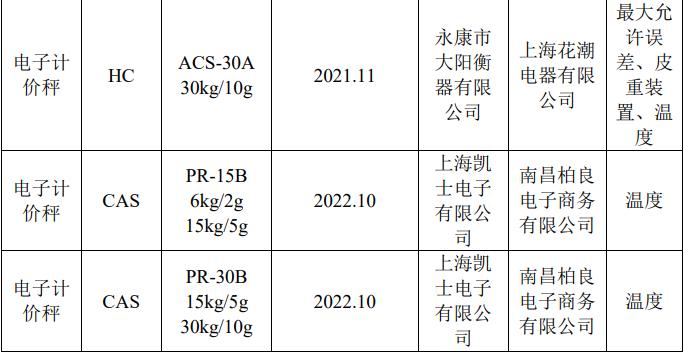 注意！这9批次压力表、电子计价秤抽查不合格