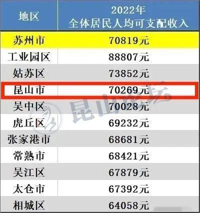 刚公布！昆山收入上涨