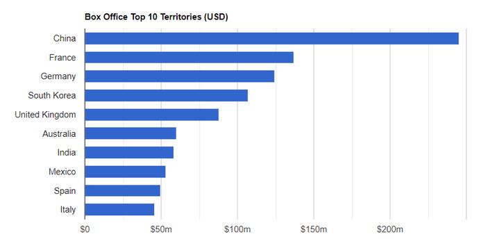 数据由票房信息网站The Numbers 整理