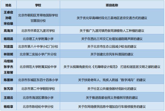 第十四届北京市中小学生科学建议奖和科学建议提名奖评选结果出炉啦！有你认识的同学吗？