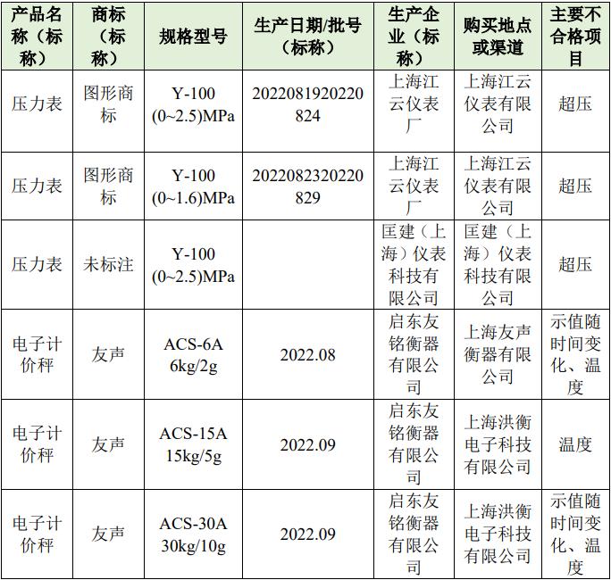 注意！这9批次压力表、电子计价秤抽查不合格