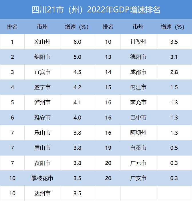 四川21市（州）2022年GDP排名出炉！你的家乡排第几？