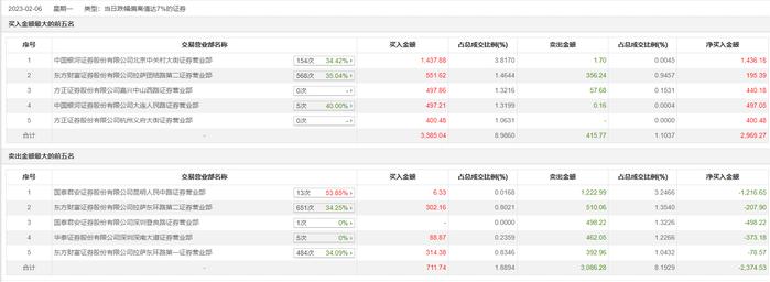 龙虎榜丨先锋电子今日跌停，上榜营业部席位合计净买入594.73万元