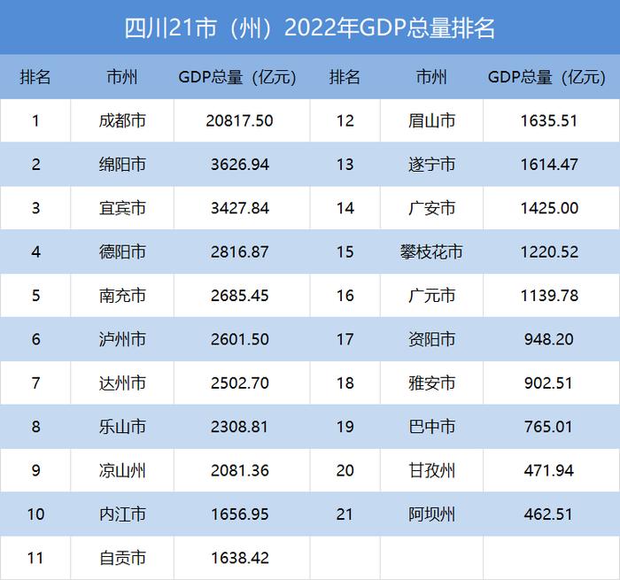 四川21市（州）2022年GDP排名出炉！你的家乡排第几？