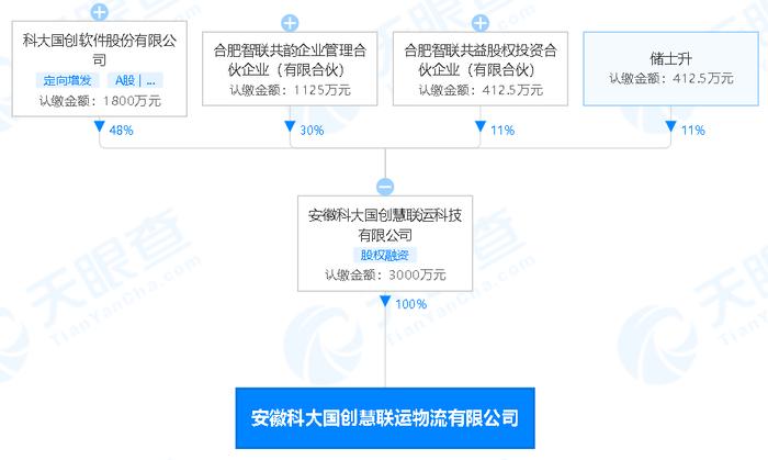 科大国创：投资新设物流公司，经营范围含供应链管理服务、稀土功能材料销售等