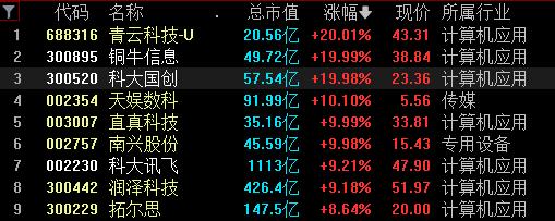 曙光新型计算机“参演”《流浪地球2》，东数西算概念大涨，3股收20cm涨停！机构一致看好这些股