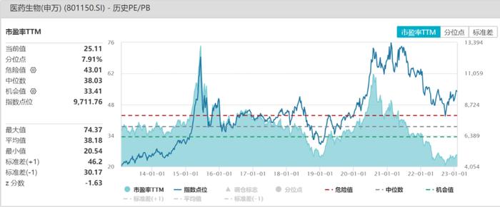 连跌两年的医药，2023年能上车了吗？