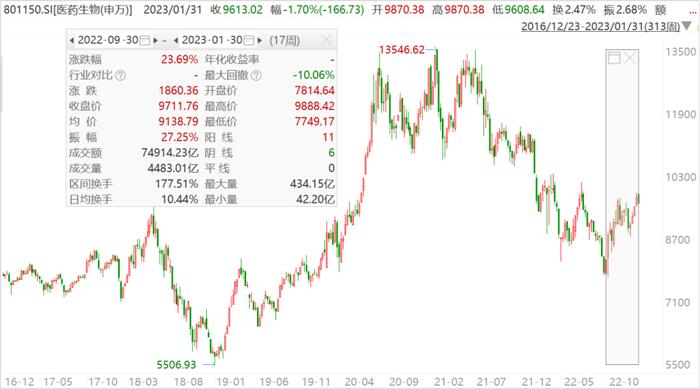 连跌两年的医药，2023年能上车了吗？