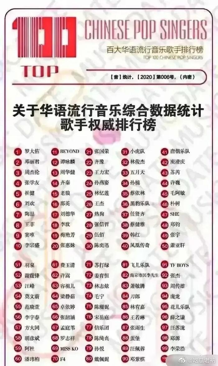 歌手排行_华语流行音乐歌手排行榜前100名出炉,周杰伦第3名,刀郎第84名