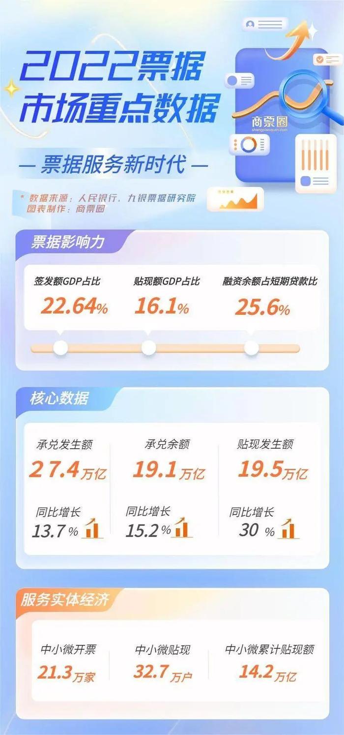 商票圈：一图了解2022中国票据市场运行情况