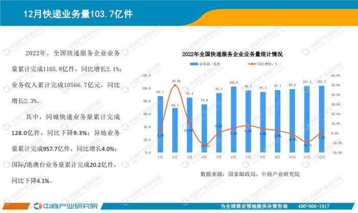 数据报告：中商产业研究院：2022年中国快递物流行业月度报告（15页 | 附下载）